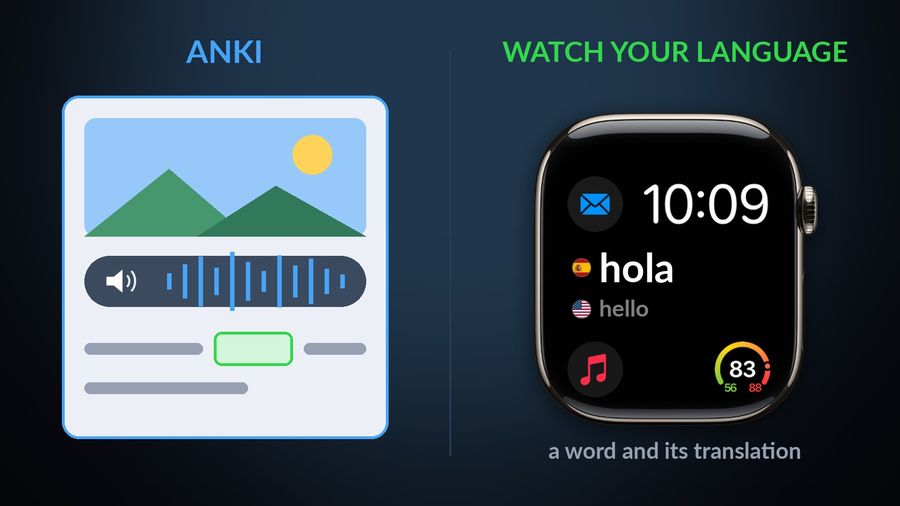 An Anki card drawn with a text field, an image, an audio bar and a cloze blank, next to a real Apple Watch face showing Watch Your Language's complication: a word and its translation (hola, hello)