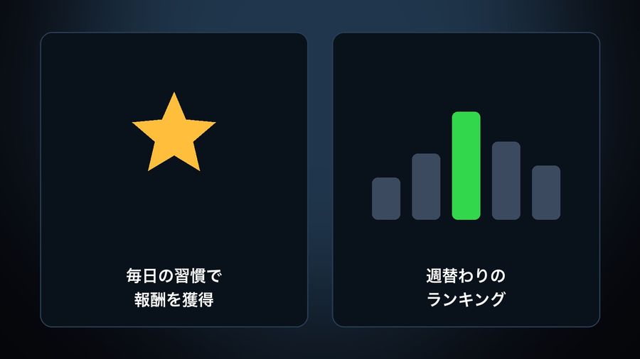 Two cards for Duolingo: a star badge labelled '毎日の習慣で報酬を獲得' (earn a reward for a daily habit), and a bar chart labelled '週替わりのランキング' (a weekly ranking)