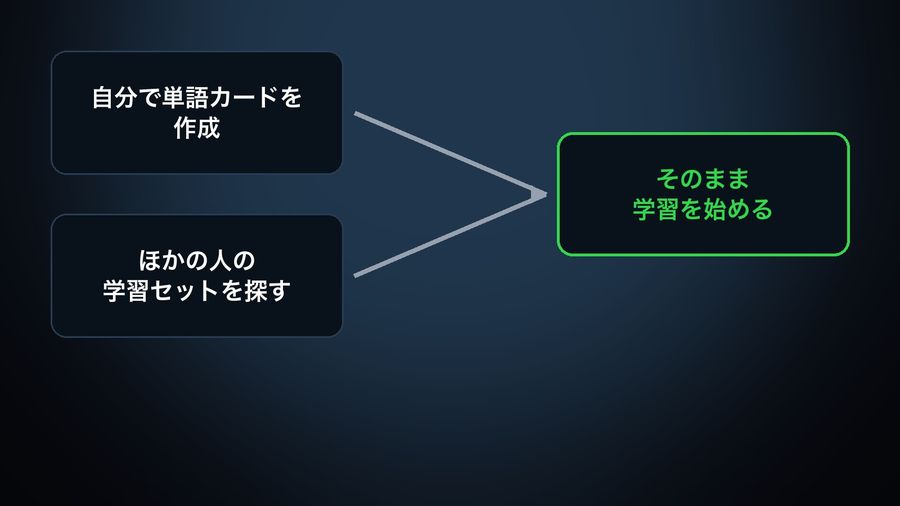 Two input boxes, '自分で単語カードを作成' (make your own flashcards) and 'ほかの人の学習セットを探す' (find a study set someone else made), both with arrows into one output box reading 'そのまま学習を始める' (start studying right away), for Quizlet