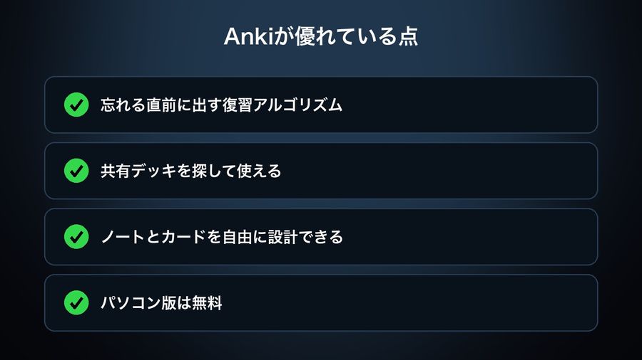 Four ticked rows under 'Ankiが優れている点' (what Anki does well): its forget-just-before-it scheduling algorithm, shared decks, free-form note and card design, and the free desktop version