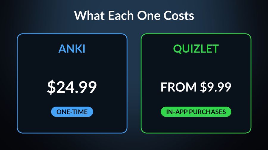 Anki costs $24.99 one-time; Quizlet's in-app purchases start from $9.99