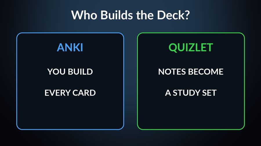 Anki: you build every card. Quizlet: notes become a study set — the article's main split between the two apps