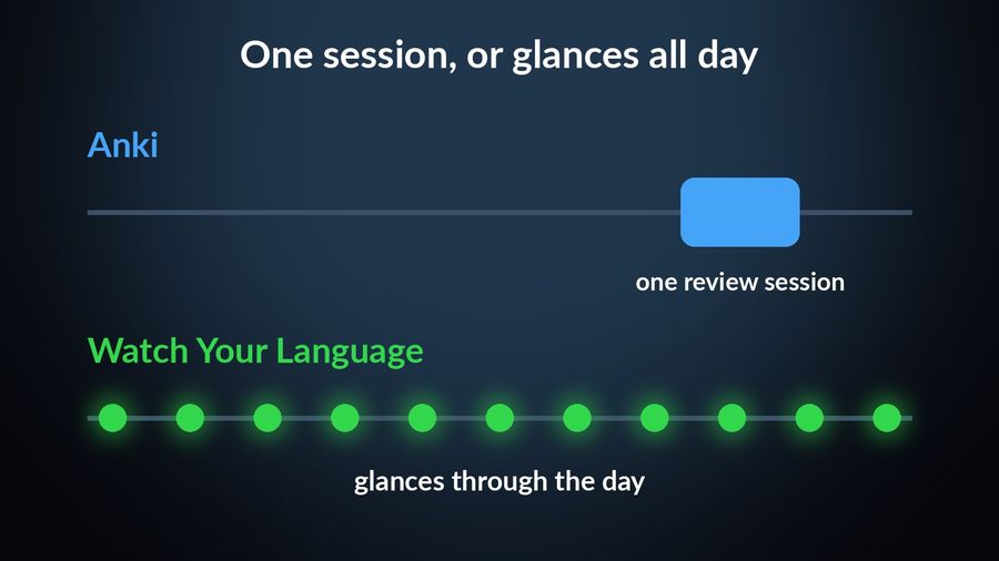 A day's timeline: Anki as one bright review-session block, Watch Your Language as ten small glances spread across the day