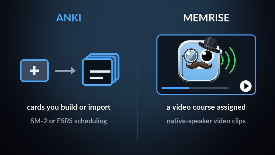 Anki: a blank card becoming a stack of cards, cards you build or import with SM-2 or FSRS scheduling. Memrise: a video player, a video course assigned, built around native-speaker video clips