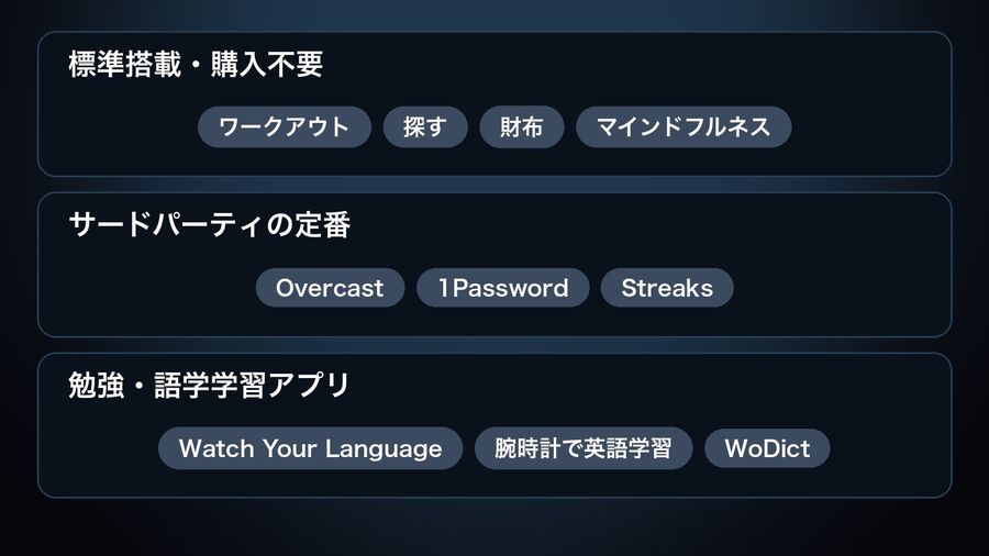 Three groups of Apple Watch apps: 標準搭載・購入不要 (Apple's own, pre-installed) with ワークアウト, 探す, ウォレット and マインドフルネス; サードパーティの定番 (third-party favourites) with Overcast, 1Password and Streaks; and 勉強・語学学習アプリ (study/language apps) with Watch Your Language, 腕時計で英語学習 and WoDict