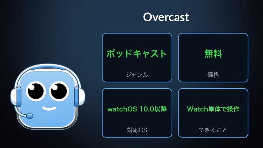 A card for Overcast beside a headset mascot: ポッドキャスト (podcast) genre, 無料 (free) price, watchOS 10.0以降, and Watch単体で再生 (operate from the watch alone)