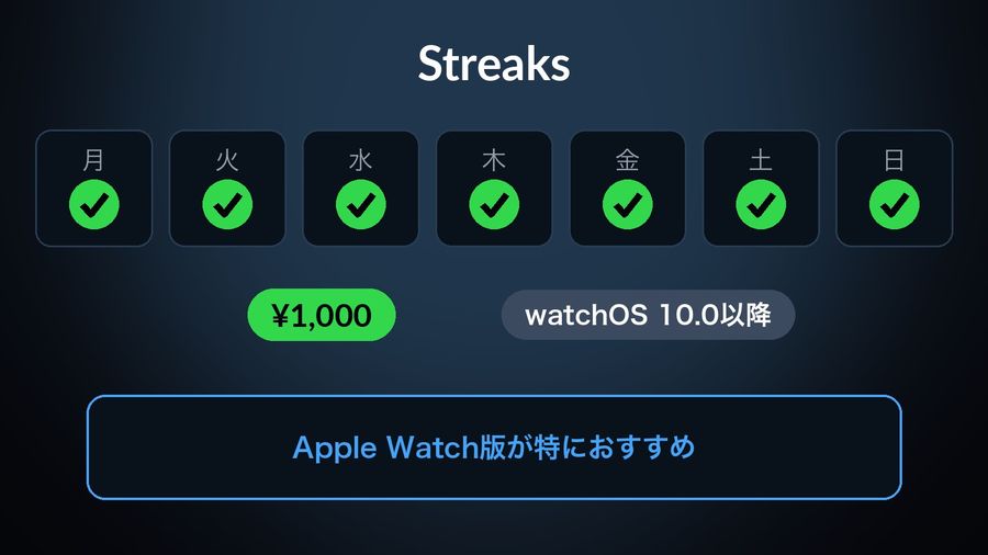 Seven days (月 to 日) each marked with a green check for Streaks, with its price ¥1,000 and watchOS 10.0以降 requirement