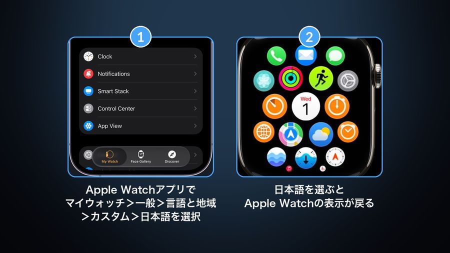 Appleの画像で示すApple Watchの表示を日本語に戻す手順：Apple Watchアプリの「マイウォッチ」タブ（マイウォッチ＞一般＞言語と地域＞カスタム＞日本語を選択）と、設定後のApple Watchの画面