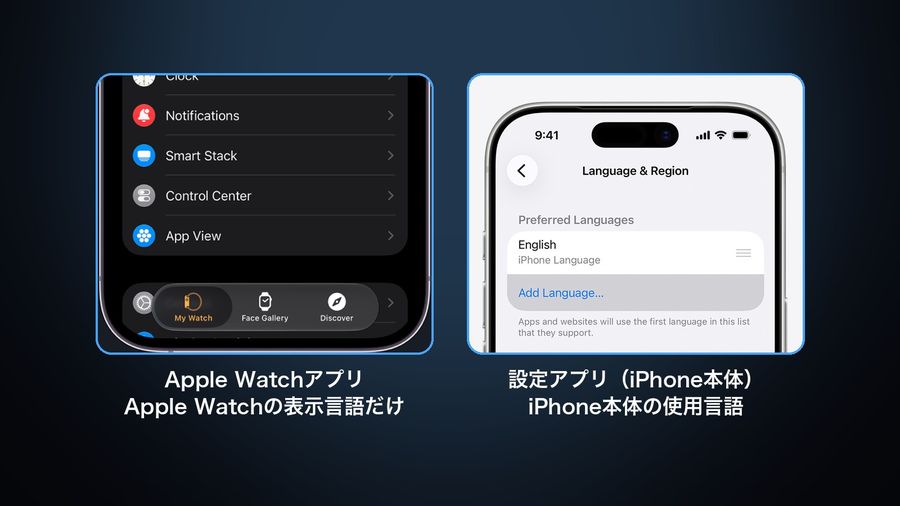 Apple Watchアプリの画面（Apple Watchの表示言語だけを変える）と、iPhone本体の設定アプリの「言語と地域」画面（iPhone本体の使用言語を変える）を並べたAppleのスクリーンショット
