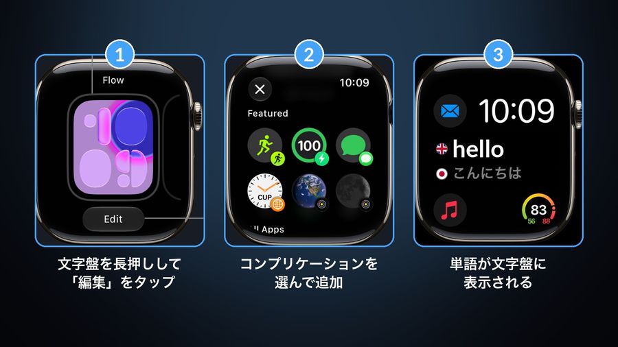 Appleの画像で示すコンプリケーションの追加：文字盤の「編集」ボタン、コンプリケーションの選択画面、そしてhelloとこんにちはを表示するコンプリケーションを載せたモジュラー文字盤