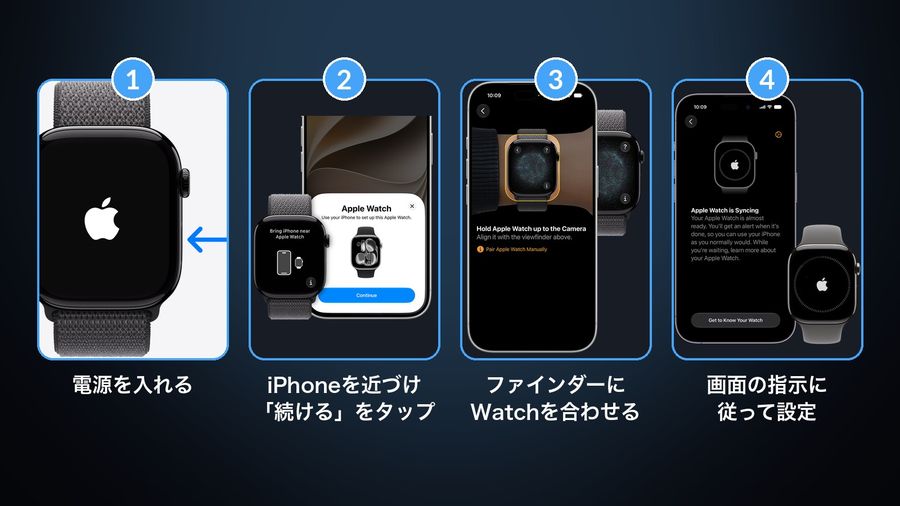 Appleのガイドの画像で示すペアリングの4つの手順：Appleロゴを表示した電源オンのApple Watch、iPhoneのペアリング画面（「続ける」をタップ）、Apple Watchをファインダーに合わせる画面、同期中の画面（画面の指示に従って設定）