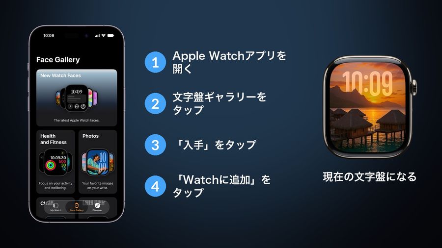 iPhoneのApple Watchアプリの文字盤ギャラリー（Apple公式の画面）と、追加する4つの手順：Apple Watchアプリを開く、文字盤ギャラリーをタップ、「入手」をタップ、「Watchに追加」をタップ。右にAppleの写真文字盤