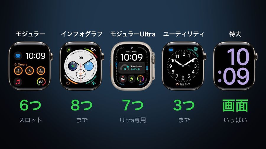 Apple's renders of five watch faces with their complication counts: モジュラー 6 slots, インフォグラフ up to 8, モジュラーUltra 7, ユーティリティ up to 3, and 特大, whose complication fills the screen (画面いっぱい)