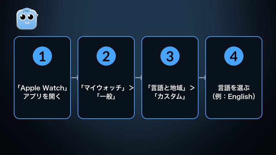The four steps to change Apple Watch's own display language from the iPhone's Apple Watch app: My Watch, General, Language & Region, Custom, then choose a language such as English