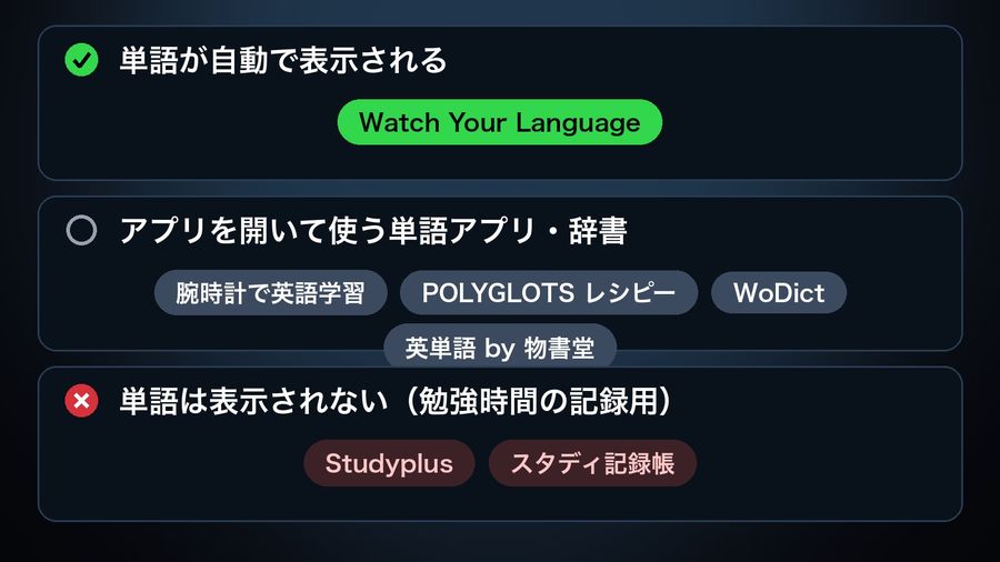 The 7 apps grouped by what happens on the wrist: Watch Your Language shows a word automatically; 腕時計で英語学習, POLYGLOTS レシピー, WoDict and 英単語 by 物書堂 are word tests or dictionaries you open; Studyplus and スタディ記録帳 only record study time and show no word at all