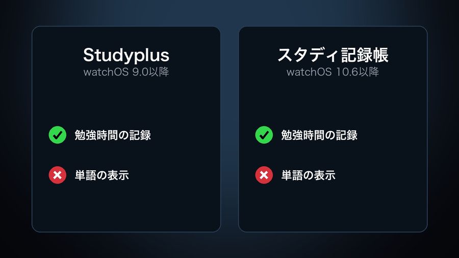 Studyplus and スタディ記録帳 side by side, each with its watchOS version, a green tick for 勉強時間の記録 (recording study time) and a red cross for 単語の表示 (showing a word)