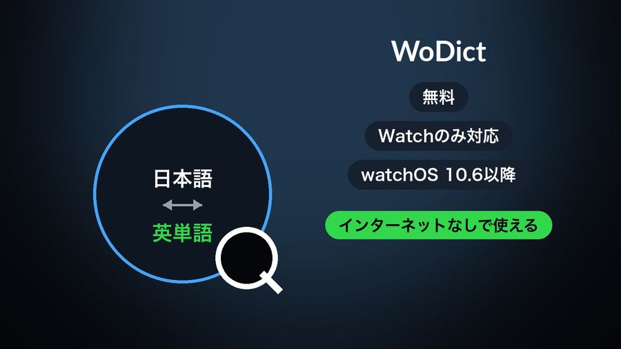 A watch face showing 日本語 ⇄ 英単語 with a magnifying glass over it, for WoDict: 無料 (free), Watchのみ対応, watchOS 10.6以降, and インターネットなしで使える (usable without an internet connection)