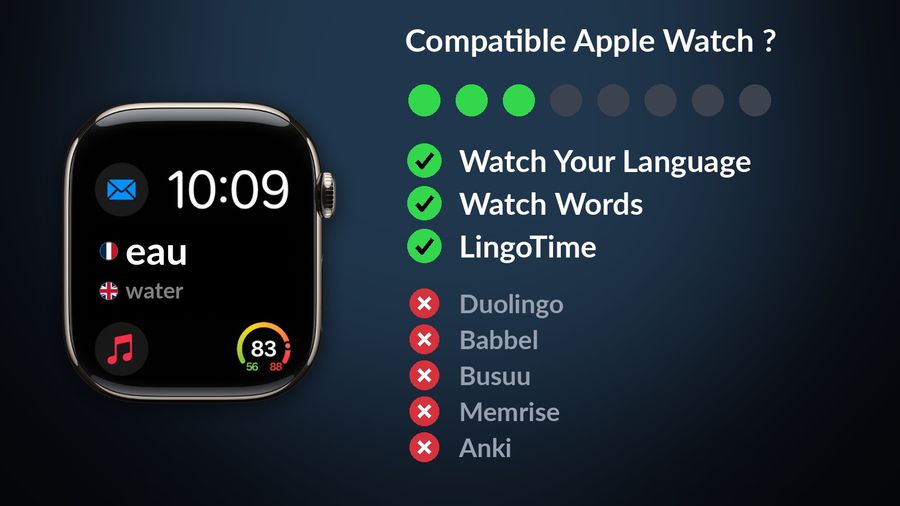 Une vraie Apple Watch affichant eau / water dans la complication de l'app, et huit points dont trois verts : Watch Your Language, Watch Words et LingoTime cochées ; Duolingo, Babbel, Busuu, Memrise et Anki barrées