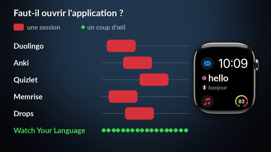 Une journée en six lignes : cinq applications (Duolingo, Anki, Quizlet, Memrise, Drops) occupent un bloc de temps, une session, tandis que Watch Your Language apparaît en dizaines de coups d'œil, avec son complication sur un cadran Apple Watch (hello / bonjour)