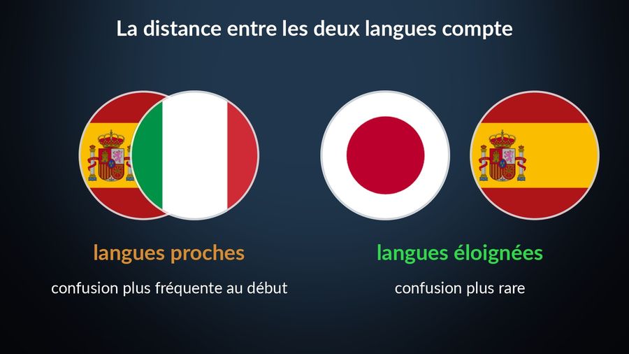 Deux paires de drapeaux ronds : espagnol et italien, proches et qui se chevauchent, confusion plus fréquente au début ; japonais et espagnol, éloignés l'un de l'autre, confusion plus rare