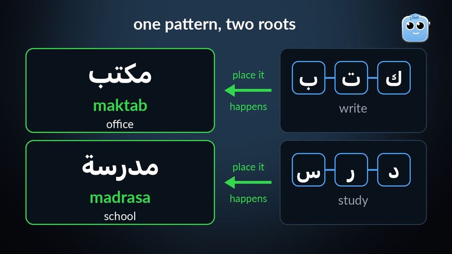 The same place-noun pattern applied to two roots: k-t-b (write) gives maktab, office, and d-r-s (study) gives madrasa, school