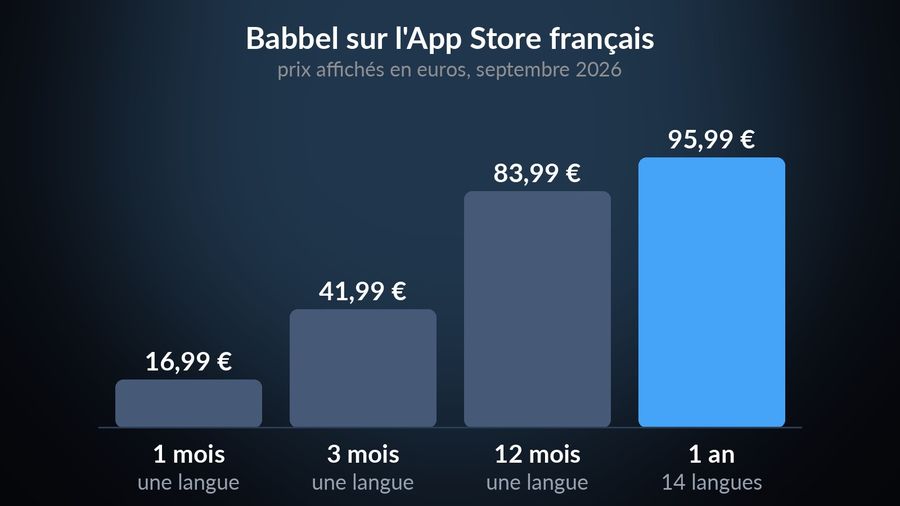 Les prix de l'abonnement Babbel sur l'App Store français : 16,99 € pour un mois, 41,99 € pour trois mois, 83,99 € pour douze mois sur une langue, et 95,99 € par an pour les 14 langues