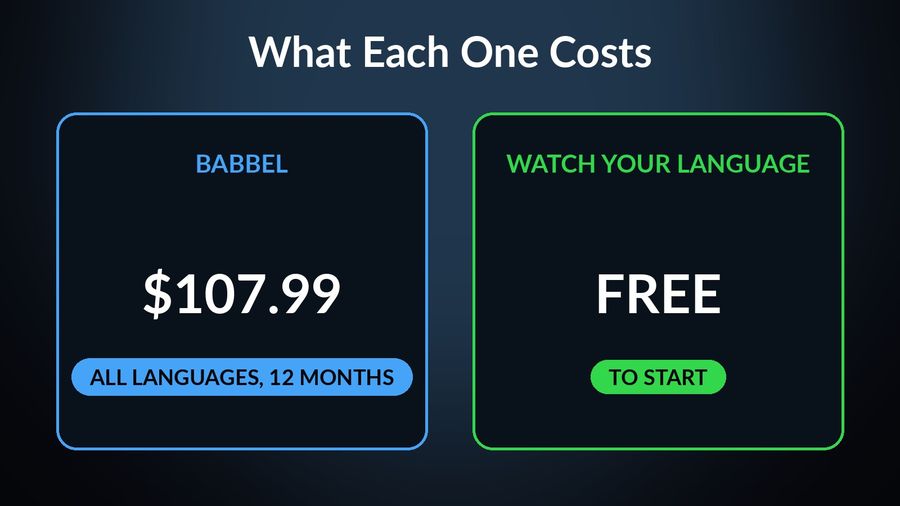 Babbel's all-languages 12-month plan is $107.99 on its US App Store listing; Watch Your Language is free to start