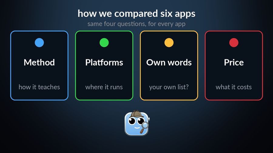 The four questions the comparison used for every app: Method, Platforms, Own words, Price