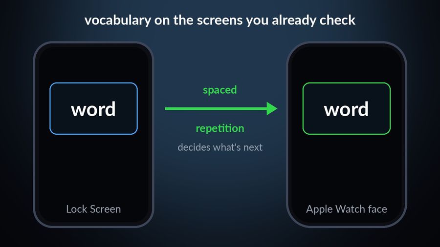A word shown in an iPhone Lock Screen widget and in an Apple Watch complication, with a caption that spaced repetition decides which word comes next