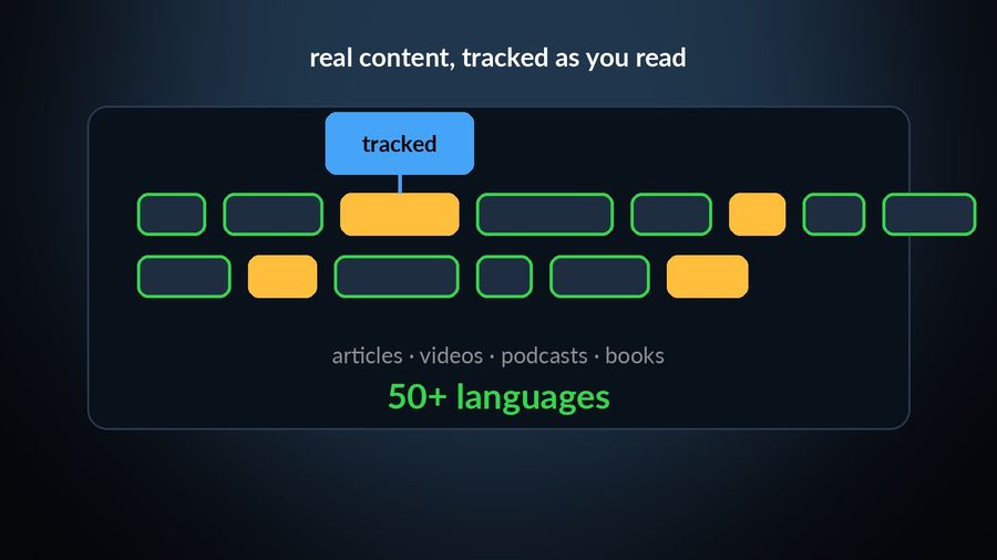 A sketch of a sentence with a tapped word tracked, standing for LingQ's real articles, videos, podcasts and books across 50+ languages