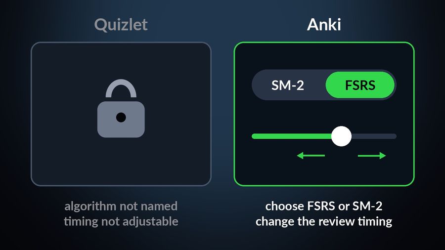 Quizlet drawn as a sealed box with a lock: algorithm not named, timing not adjustable. Anki drawn as an open panel with a switch between SM-2 and FSRS and a slider for the review timing