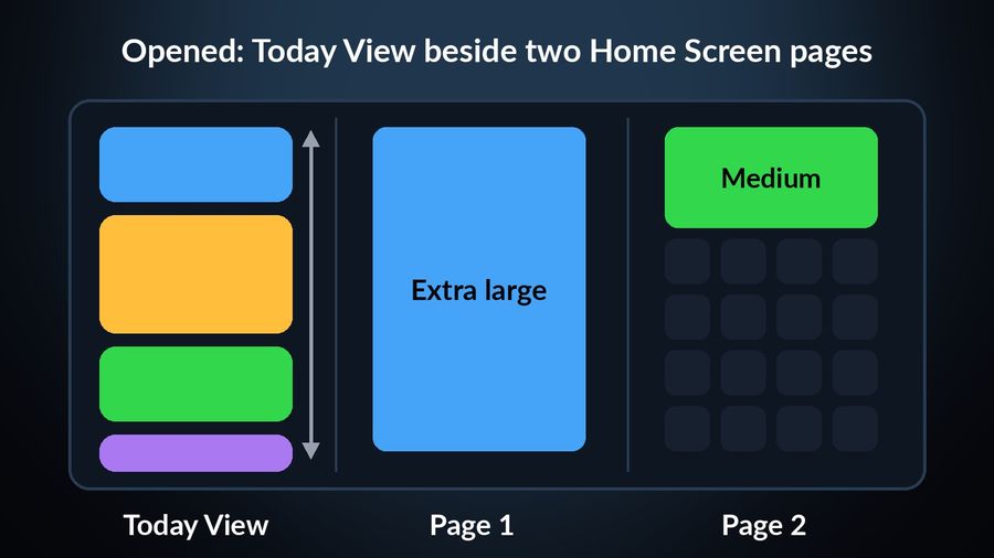 Diagram of the opened iPhone Duo: a scrolling Today View column of widgets on the left, then Home Screen page 1 filled by one extra-large widget and page 2 with a medium widget above app slots