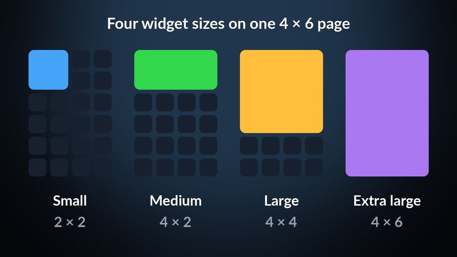 Four copies of a 4-column, 6-row Home Screen page, each with one widget size lit: small 2 × 2, medium 4 × 2, large 4 × 4 and extra large 4 × 6