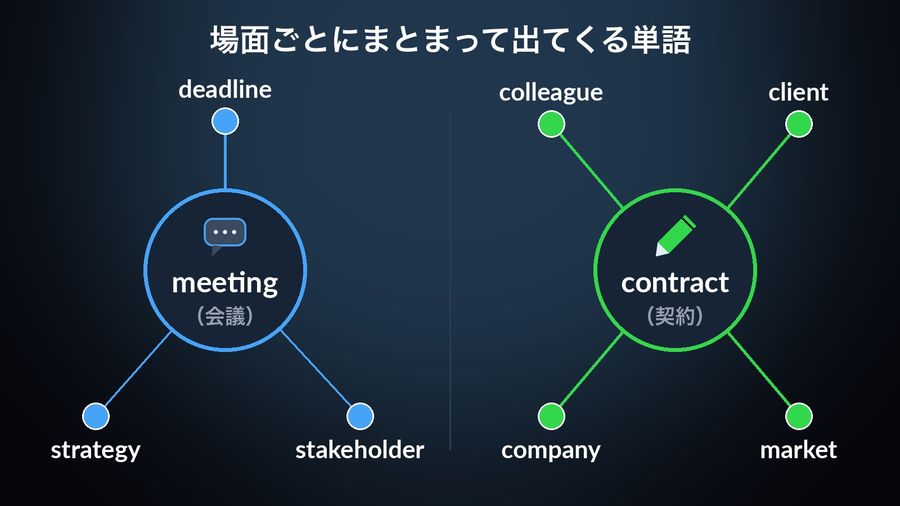 Two scenes drawn as hubs with the words that come with them: meeting (会議) linked to deadline, strategy and stakeholder; contract (契約) linked to colleague, client, company and market