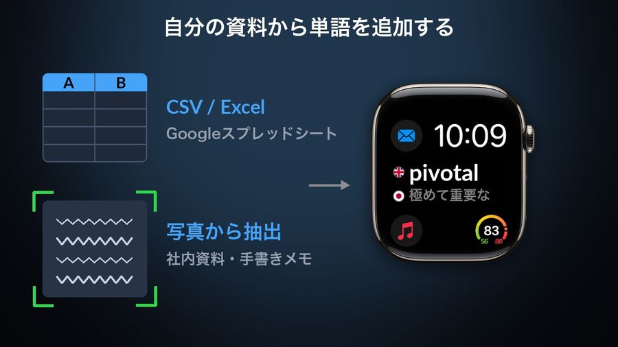 Two ways to add your own work vocabulary, a CSV / Excel / Google Sheets spreadsheet and a photo of notes with scanner corners, leading to the app's complication on a real Apple Watch face showing pivotal and 極めて重要な (UK and Japanese flags)