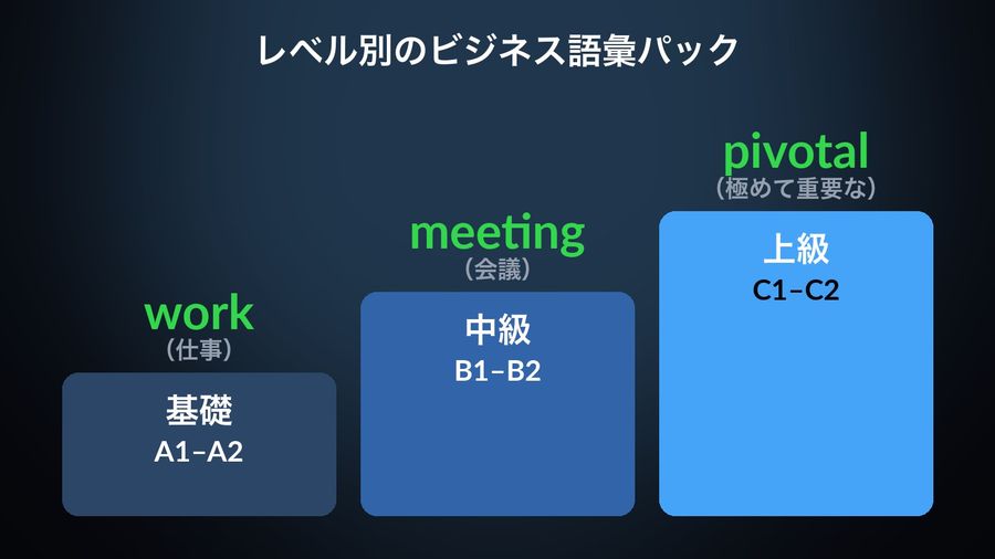 Three rising steps for the business pack levels, 基礎 A1-A2, 中級 B1-B2, 上級 C1-C2, topped by the example words work (仕事), meeting (会議) and pivotal (極めて重要な)