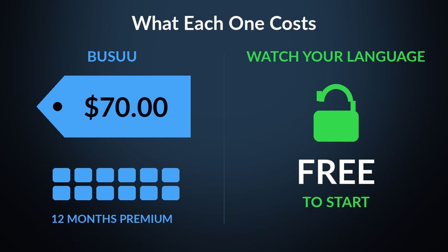What each one costs: Busuu's $70.00 price tag over twelve month blocks (12 Months Premium), against an open padlock for Watch Your Language, free to start