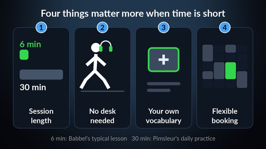 Four numbered pictures for the article's criteria: a 6 min bar beside a 30 min bar (session length), a walker with headphones (no desk needed), a blank card to fill (your own vocabulary), a calendar with a block fitted into a gap (flexible booking)