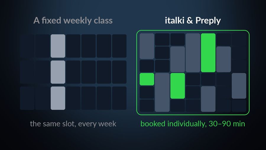 Three weeks of a calendar with the same slot lit each week (a fixed weekly class) beside a calendar where italki and Preply sessions sit at different places, booked individually, 30-90 minutes