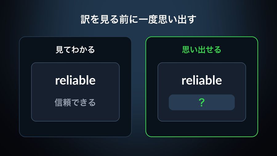 The word reliable shown with its translation 信頼できる, labelled 見てわかる (recognised on sight), next to reliable with the translation hidden behind a question mark, labelled 思い出せる (recalled), under the heading 訳を見る前に一度思い出す (try to recall before checking the translation)