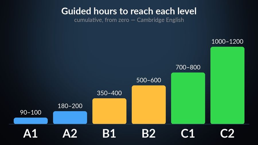 A bar chart of cumulative guided learning hours to reach each CEFR level: 90-100 for A1 rising to 1,000-1,200 for C2