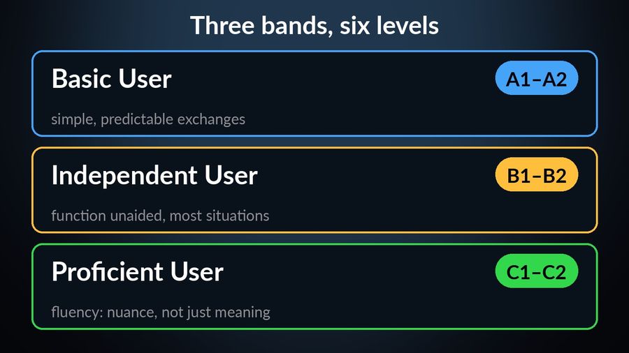 The CEFR's three bands: Basic User (A1-A2), Independent User (B1-B2) and Proficient User (C1-C2), each with a one-line description