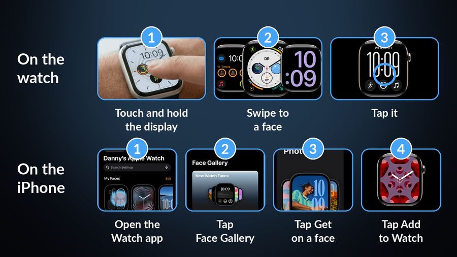 Two rows of steps to change a face: on the watch, touch and hold the display, swipe to a face, tap it; on the iPhone, open the Watch app, tap Face Gallery, tap Get, tap Add to Watch