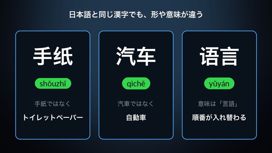Three Chinese words written with kanji a Japanese reader knows: 手纸 (shǒuzhǐ) means toilet paper, not a letter; 汽车 (qìchē) means car, not a steam train; 语言 (yǔyán) means language, with the characters in the reverse order of 言語