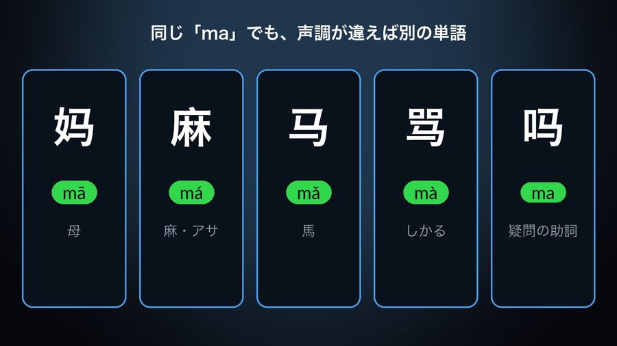 Five Chinese words spelled 'ma' in pinyin, each with its hanzi, tone mark and Japanese meaning: 妈 (mā, mother/母), 麻 (má, hemp/麻・アサ), 马 (mǎ, horse/馬), 骂 (mà, to scold/しかる), 吗 (ma, question particle/疑問の助詞)