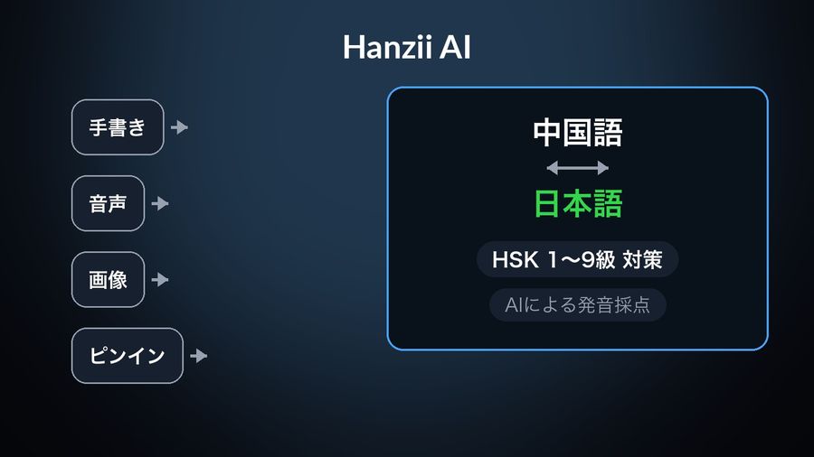 Hanzii AI's input methods (手書き, 音声, 画像, ピンイン) feeding a 中国語 ⇄ 日本語 dictionary card labelled HSK 1〜9級対策 and AIによる発音採点