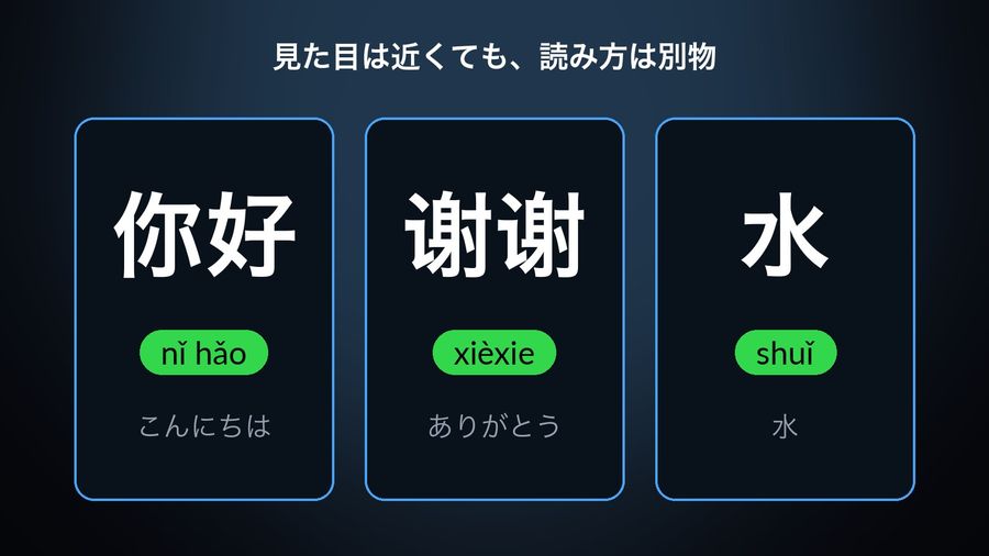 Three Chinese words each shown with its hanzi, pinyin and Japanese meaning: 你好 (nǐ hǎo, こんにちは), 谢谢 (xièxie, ありがとう) and 水 (shuǐ, 水)