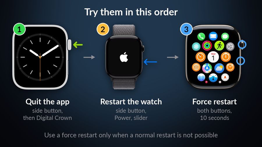Three real Apple Watch renders for the fixes in order: quit the app (Digital Crown arrow), restart the watch (Apple logo starting up), force restart (side button and Digital Crown ringed, 10 seconds)