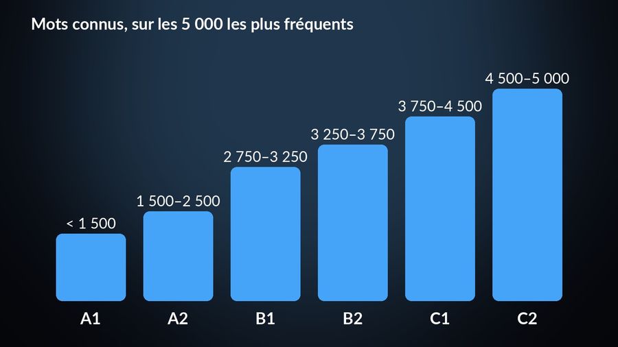 Un graphique en barres du nombre de mots connus par niveau du CECRL, de moins de 1 500 mots en A1 à 4 500–5 000 mots en C2