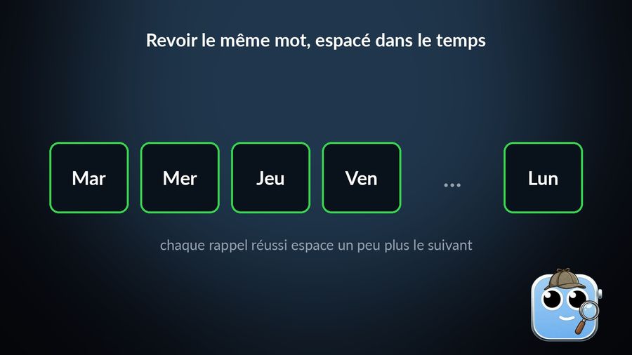 Un mot revu mardi, mercredi, jeudi, vendredi, puis à nouveau le lundi suivant, avec des blocs qui s'espacent de plus en plus